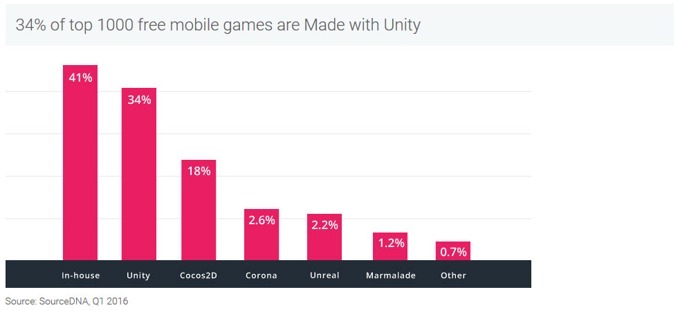 Unity Mobile Market top 1000 free 34%